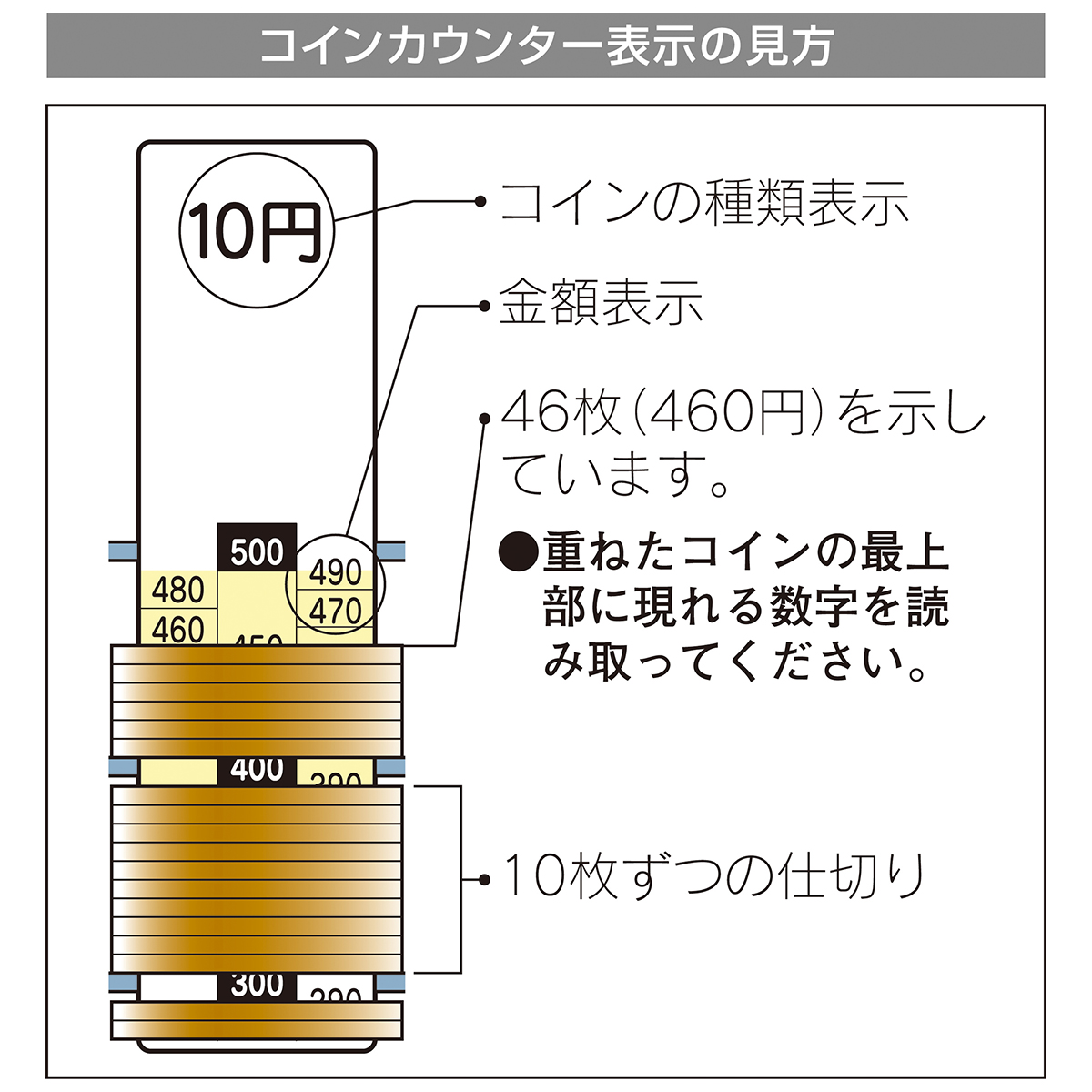 重ねたコインの最上部に現れる金額表示 